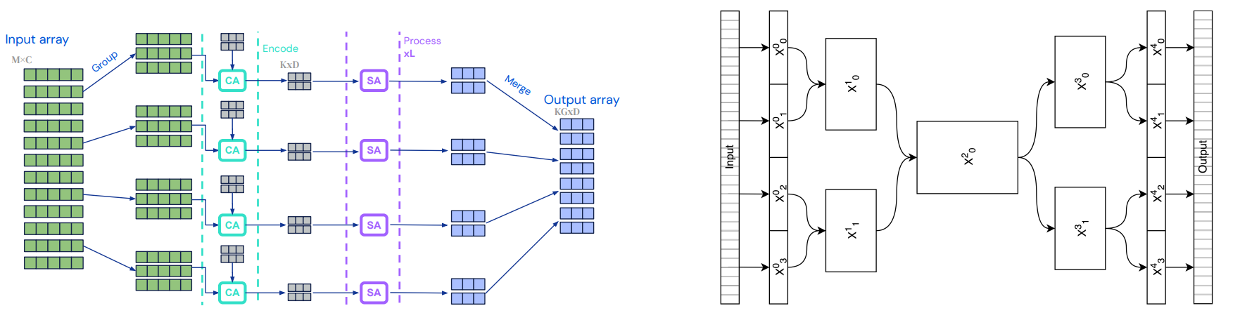 Architecture of Hierarchical Perceiver