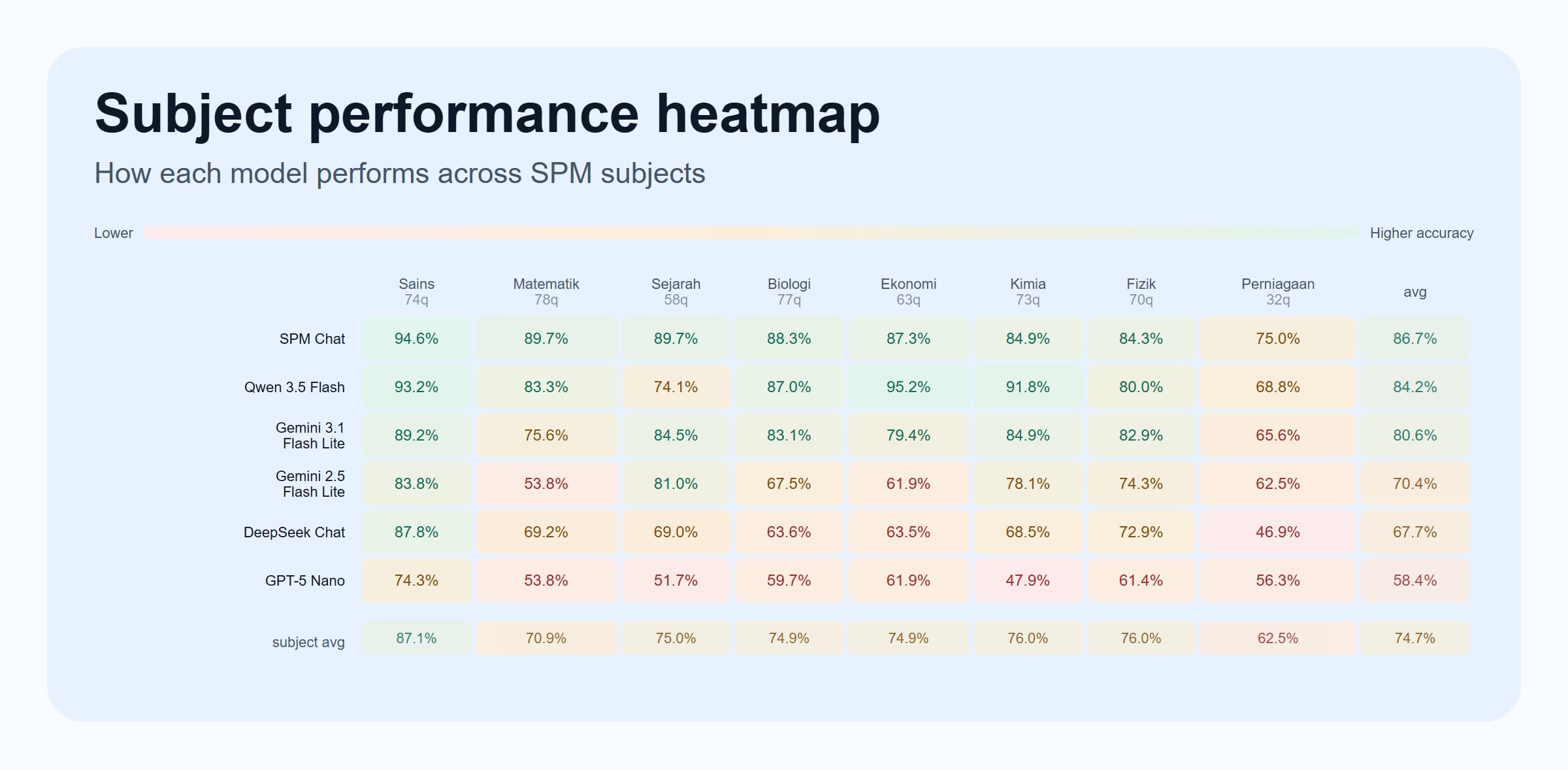 Subject performance heatmap