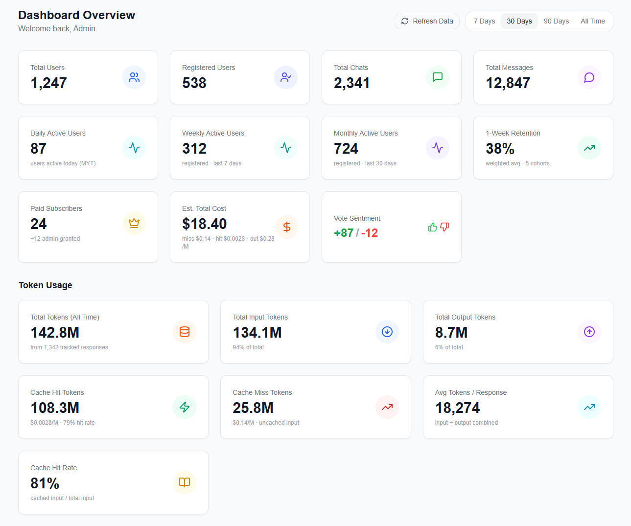 SPM Chat admin dashboard overview