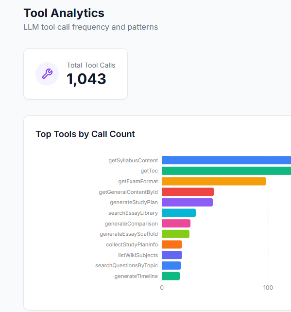 Tool analytics showing LLM tool call frequency