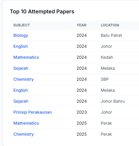 Top 10 attempted papers