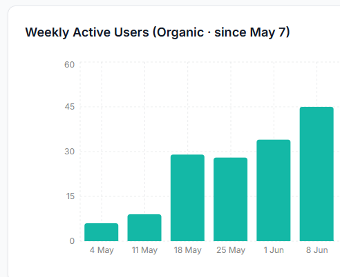 Weekly active users growth since May