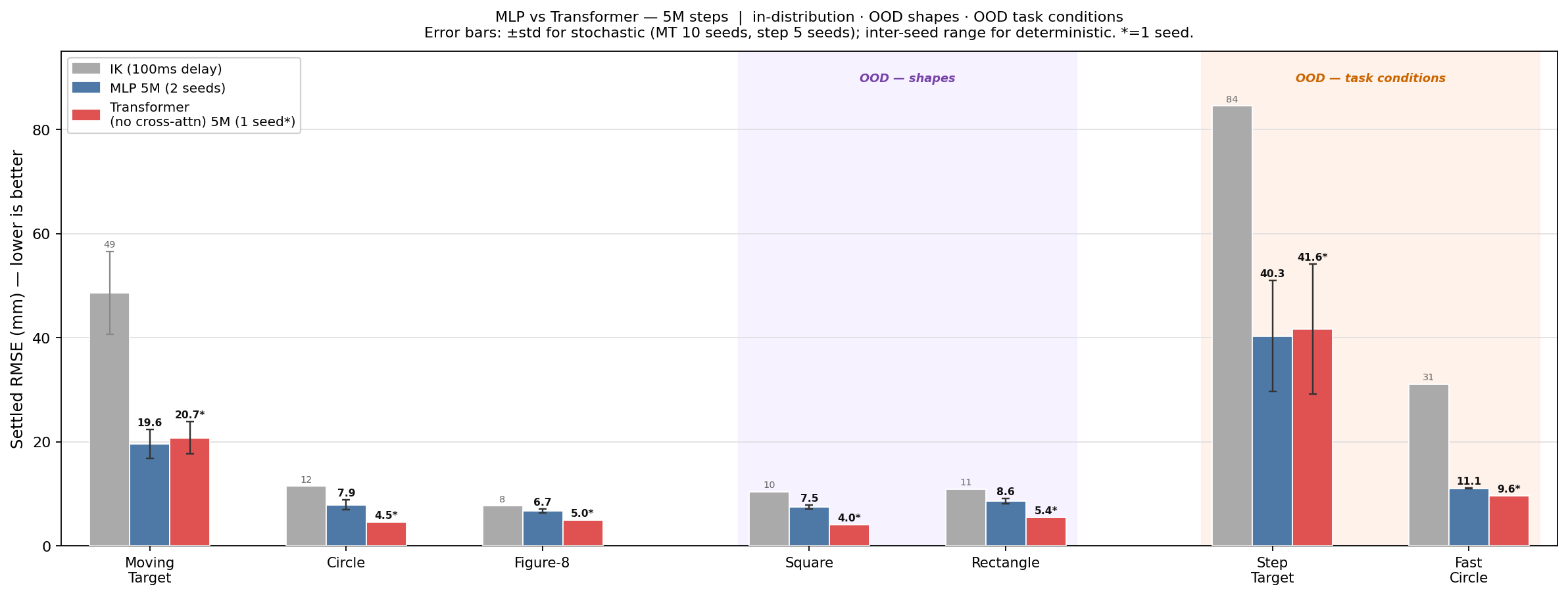 Comparison bar chart