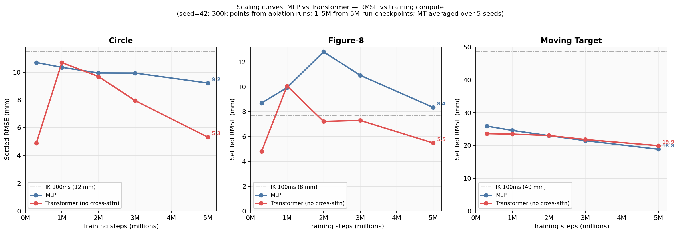 Scaling curves