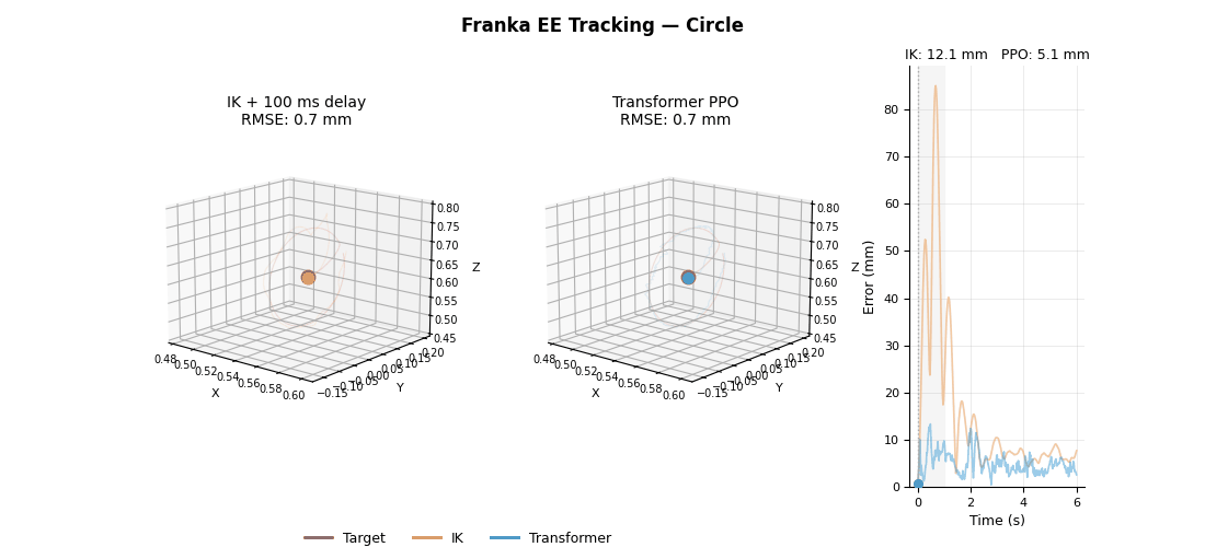 Franka Panda end-effector tracking a circular trajectory