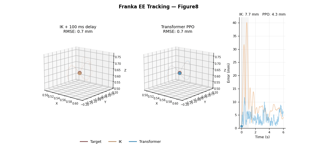 Figure-8 tracking