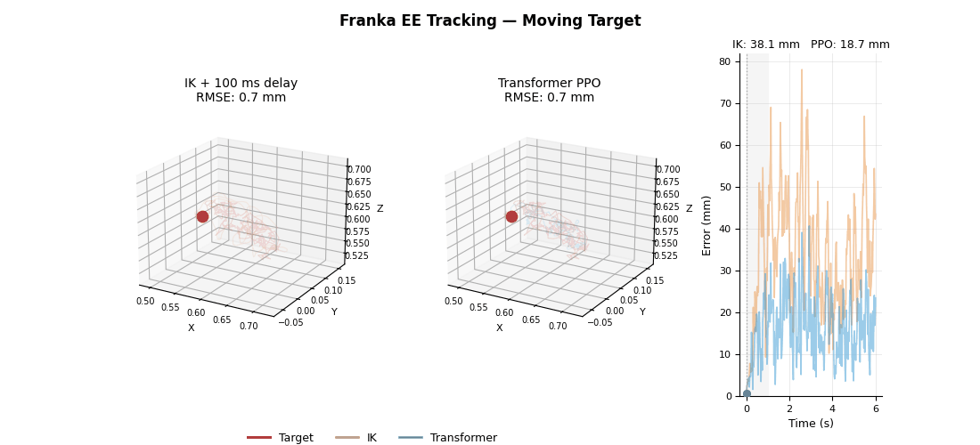 Moving target tracking